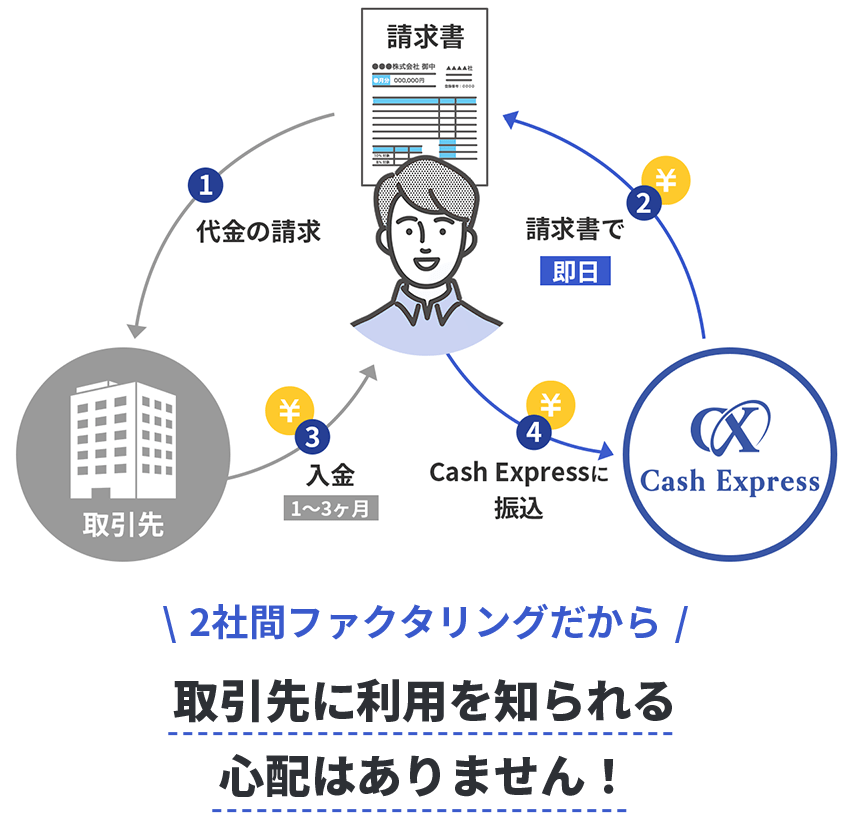 Cash Expressのフロー図